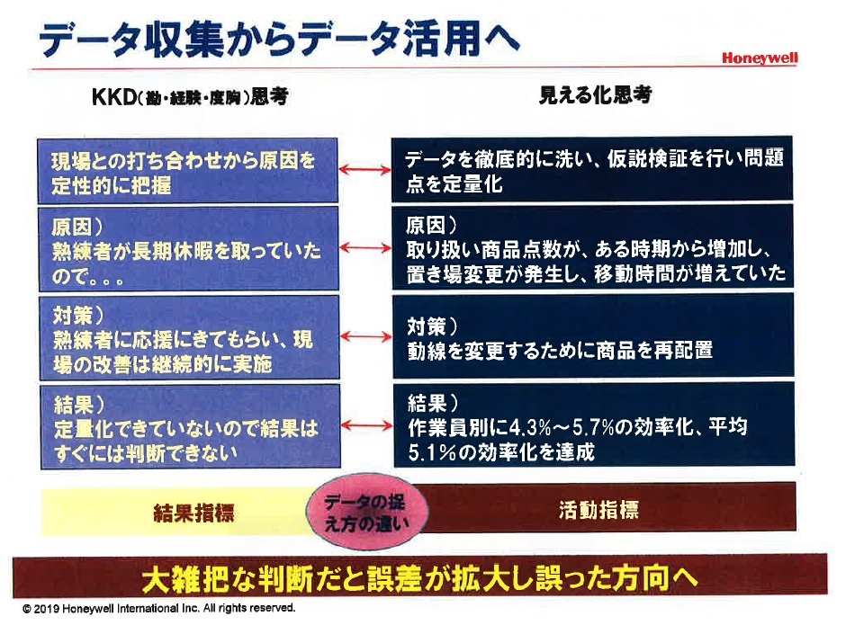 『データ取集からデータ活用へ』　大雑把な判断だと誤差が拡大し誤った方向へ　